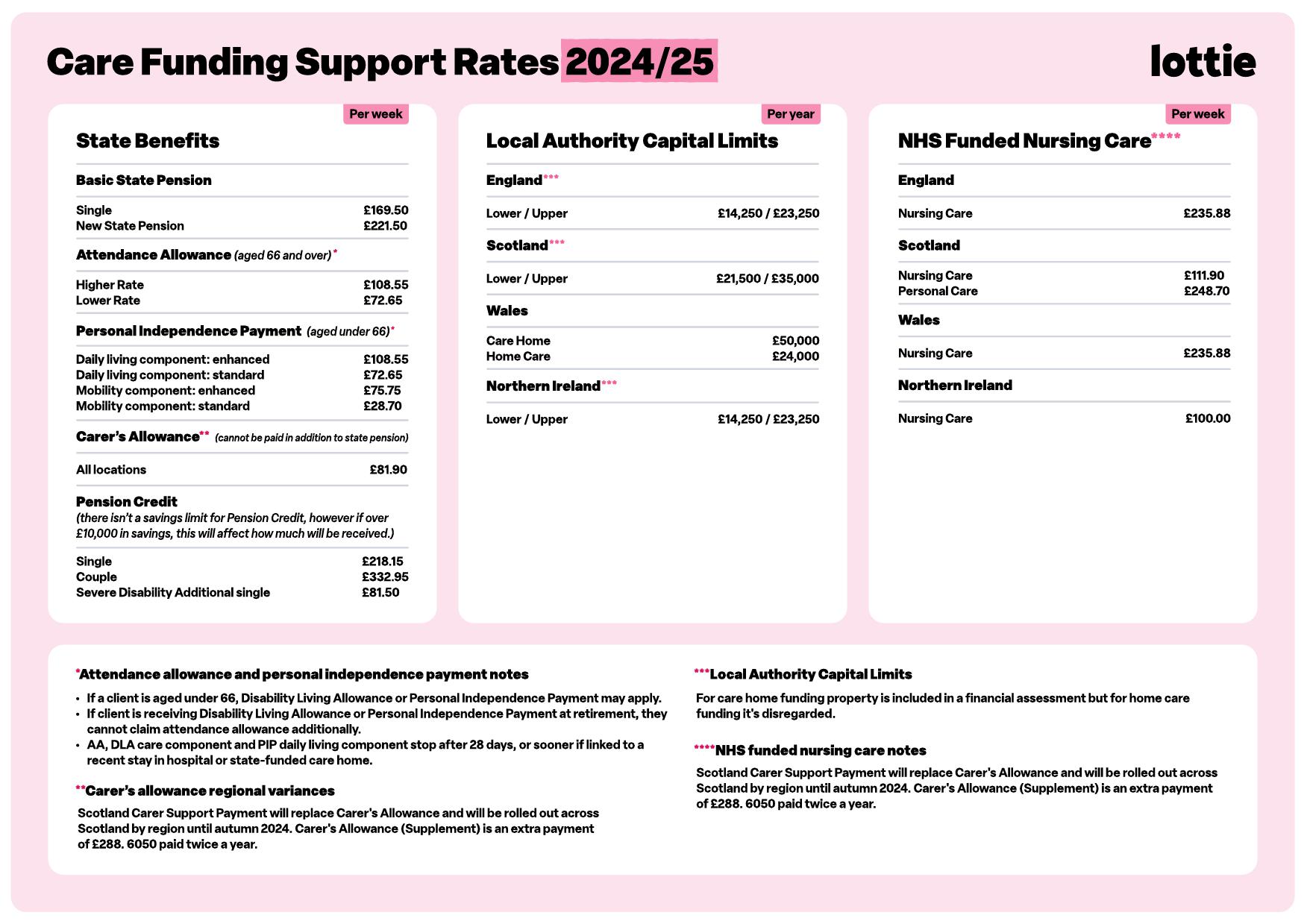Care funding support rates 2024/2025