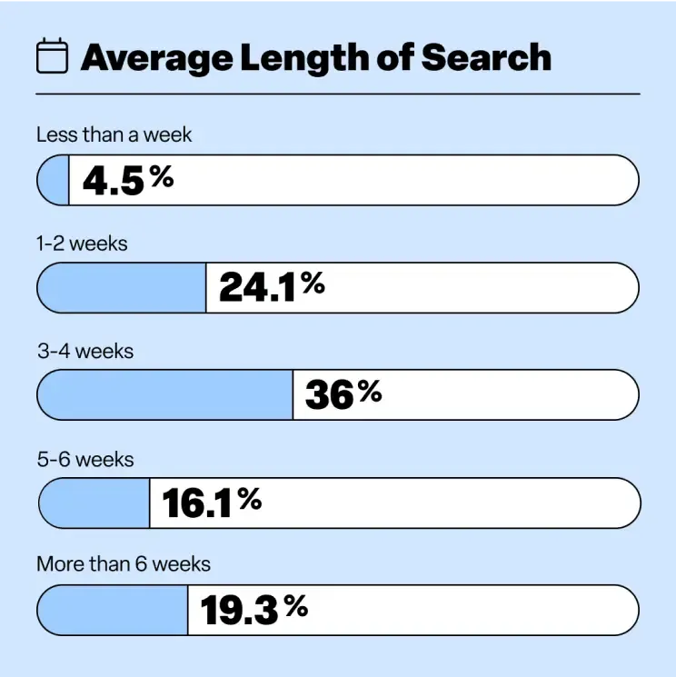 Care Seeker Survey infographic about the average time to find a care home