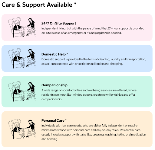 Care and support available in an assisted living home