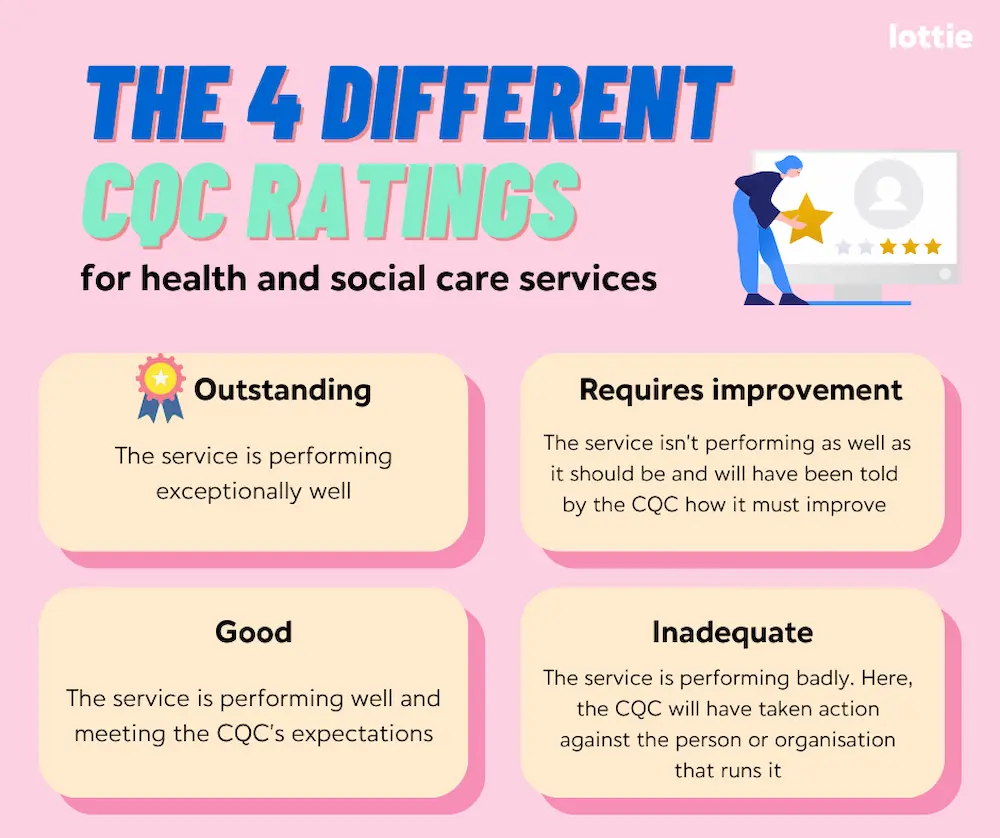 Different CQC ratings