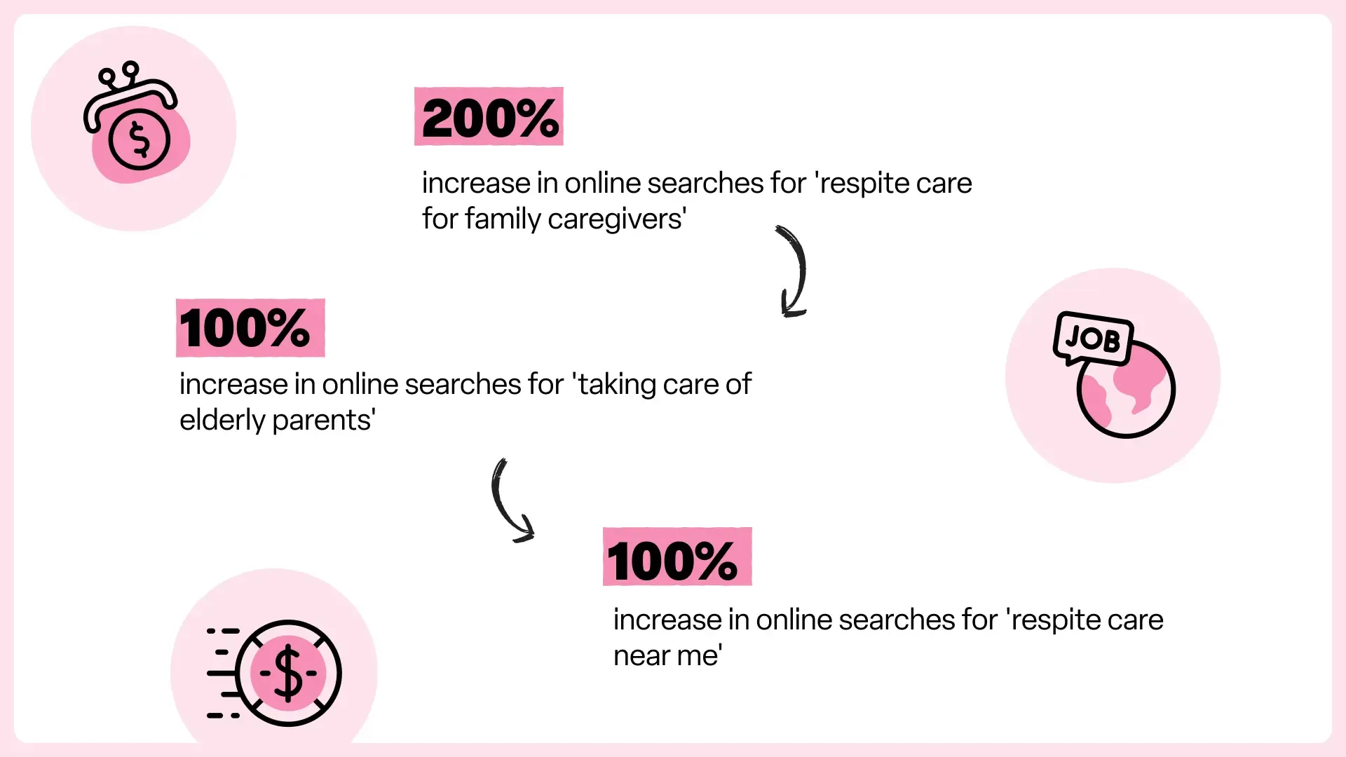 How much respite searches have increased by