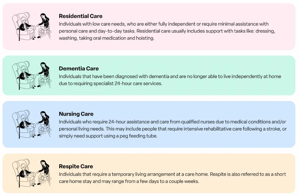 List of care offered in a Lottie care home