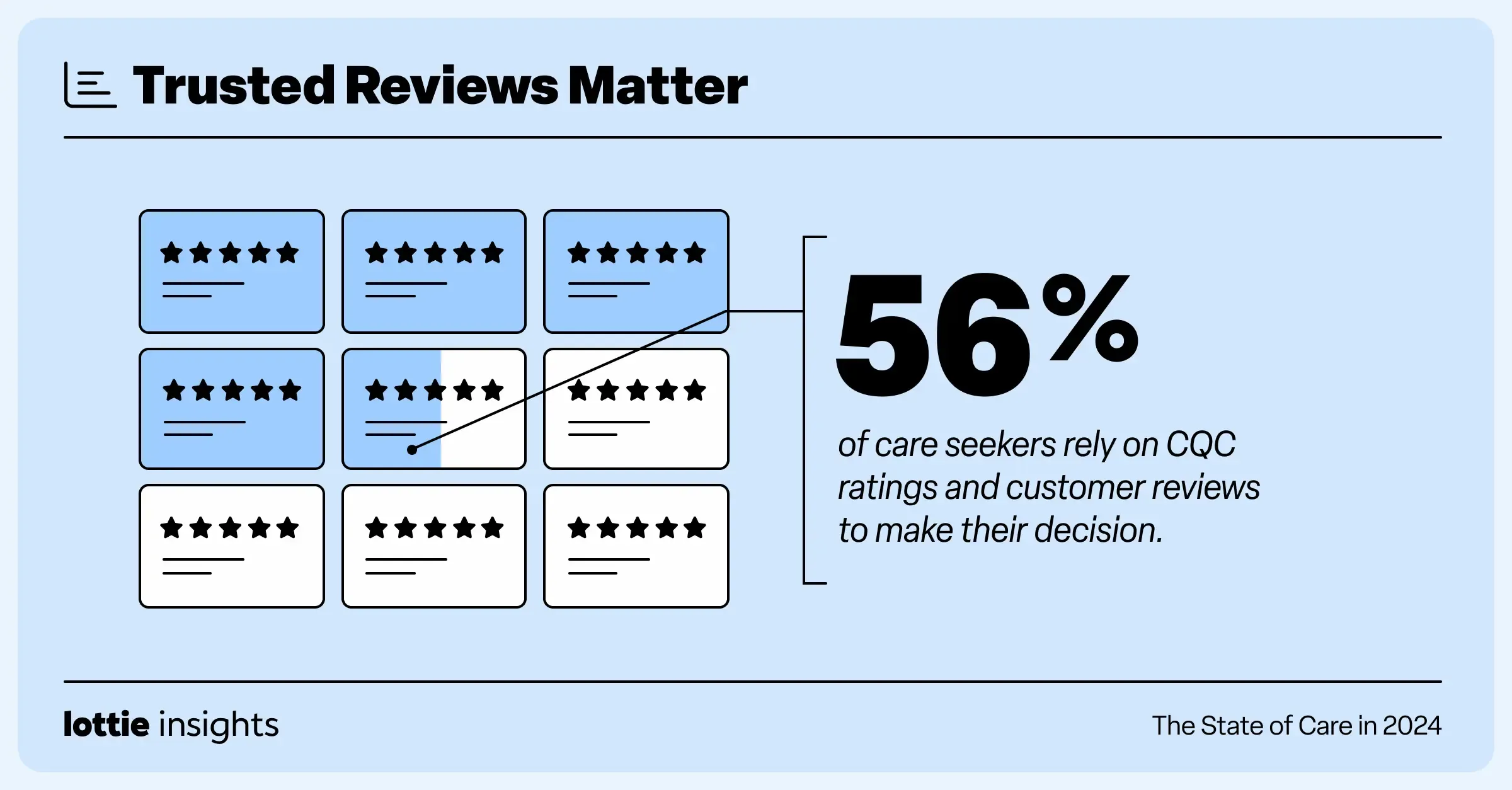 Lottie care seeker survey graphic 2