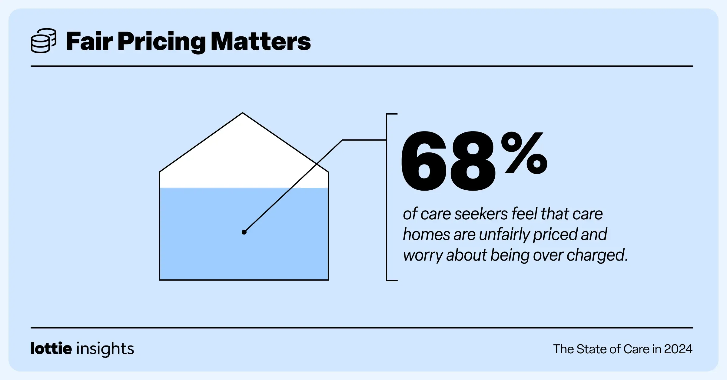 Lottie care seeker survey graphic 3