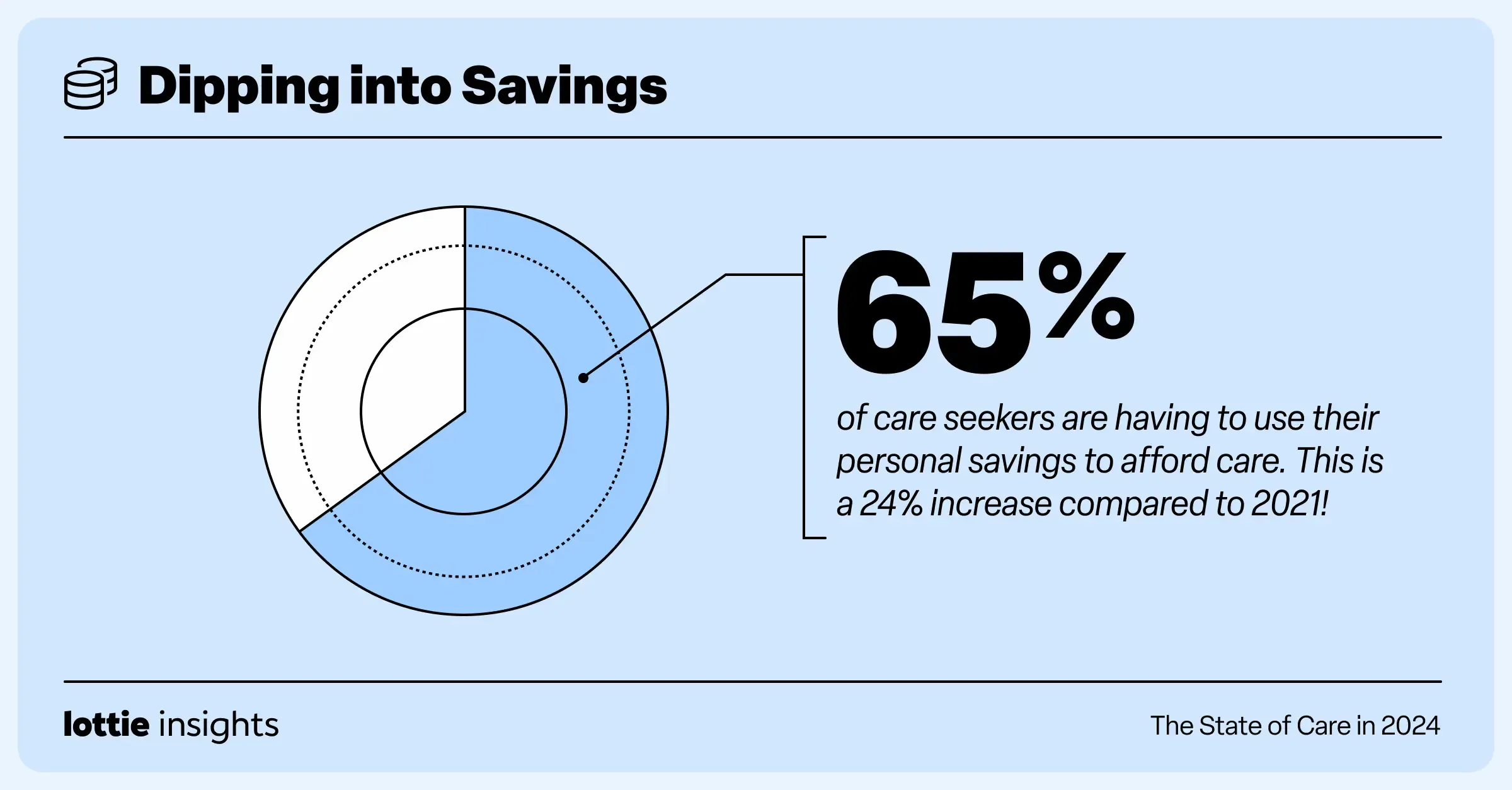 Lottie care seeker survey graphic 6