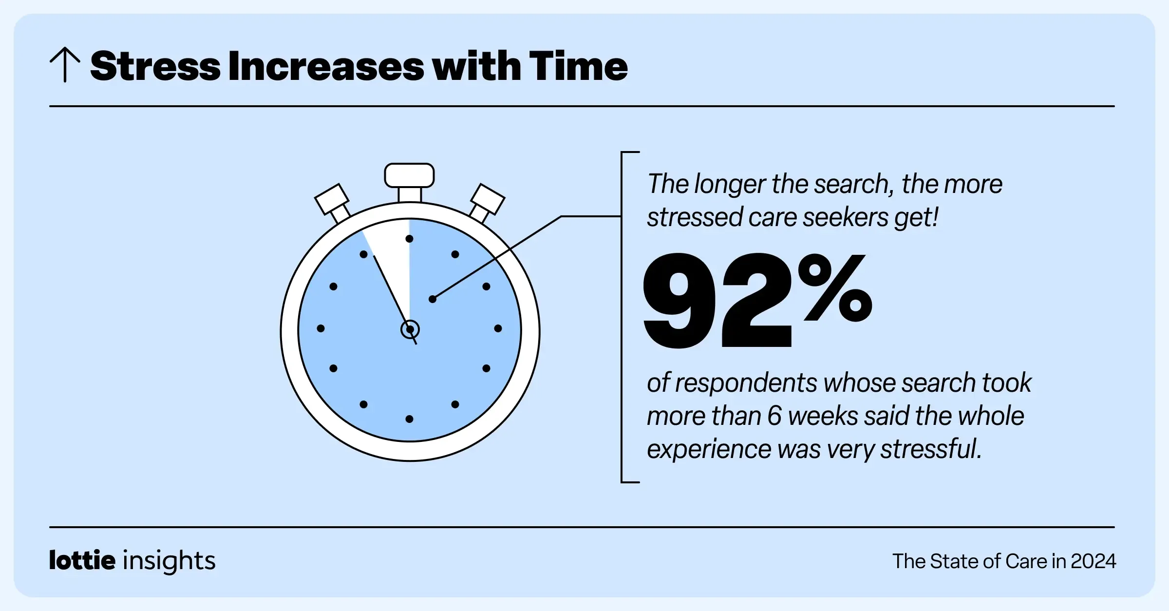 Lottie care seeker survey graphic 7