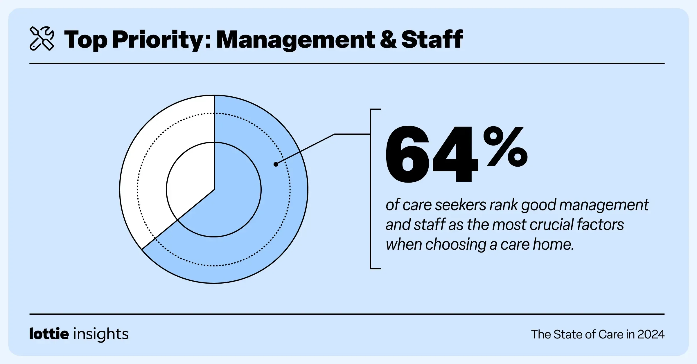 Lottie care seeker survey graphic