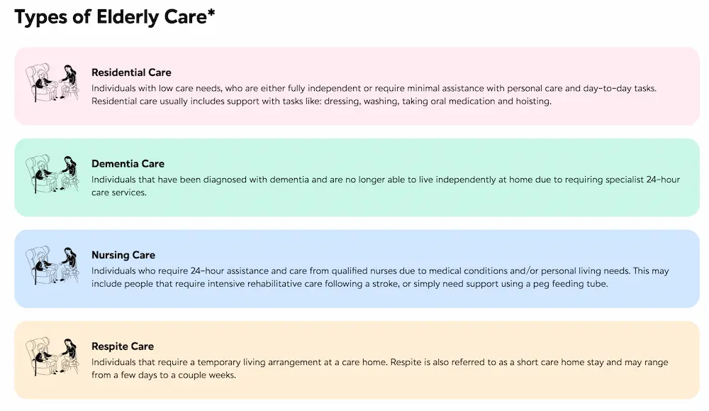 Types of elderly care at a Lottie care home